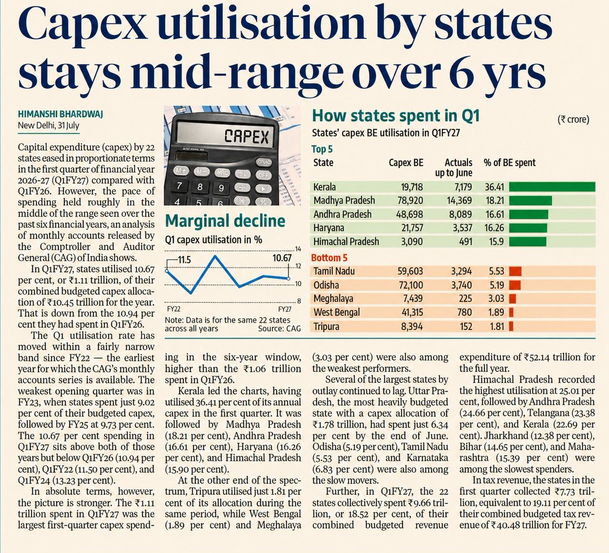 AndhraNexus's tweet photo. 🚨 Andhra Pradesh among India’s Top 3 states in Capex utilisation!

AP utilised ₹8,089 crore, or 16.61% of its ₹48,698 crore FY27 capex budget, in Q1 ranking 3rd among states in utilisation.
Massive spending on Amaravati, Polavaram & irrigation projects, ports, airports, roads and other infrastructure is driving Andhra Pradesh’s infrastructure push. 🚧📈

AP is building for the future! 🔥