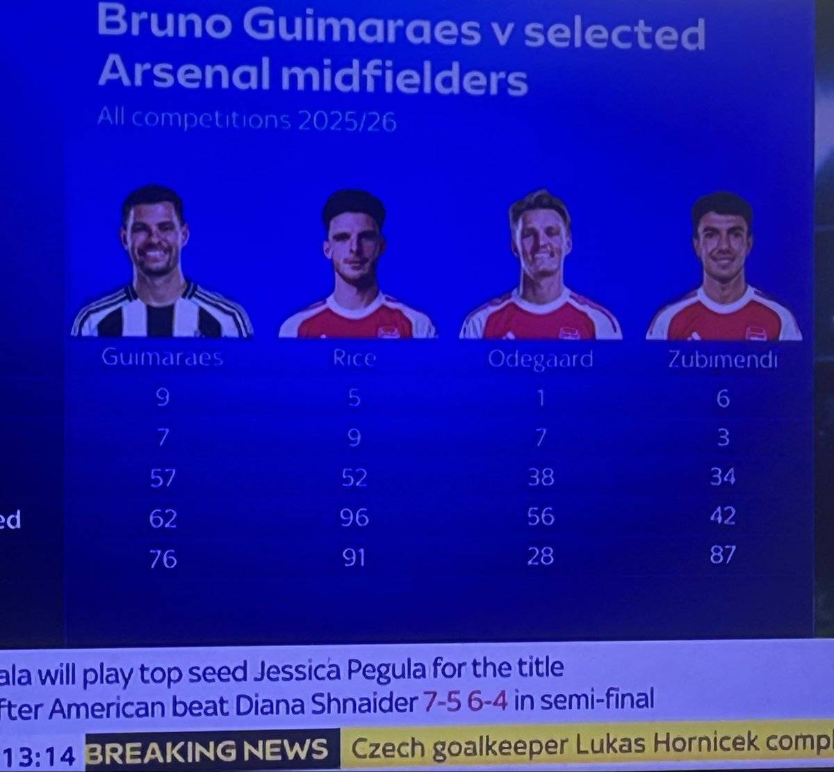 DevildetailsMU's tweet photo. We could have cleared this Arsenal midfield this summer, very annoying people want to shut that conversation down. Kobbie and Bruno start for Arsenal the rest don’t! Be interesting to see if Santos can level up and whether Zubimendi has a better season. I stand by Man United having a better attack than Arsenal, we won’t close the gap on the back four just yet.