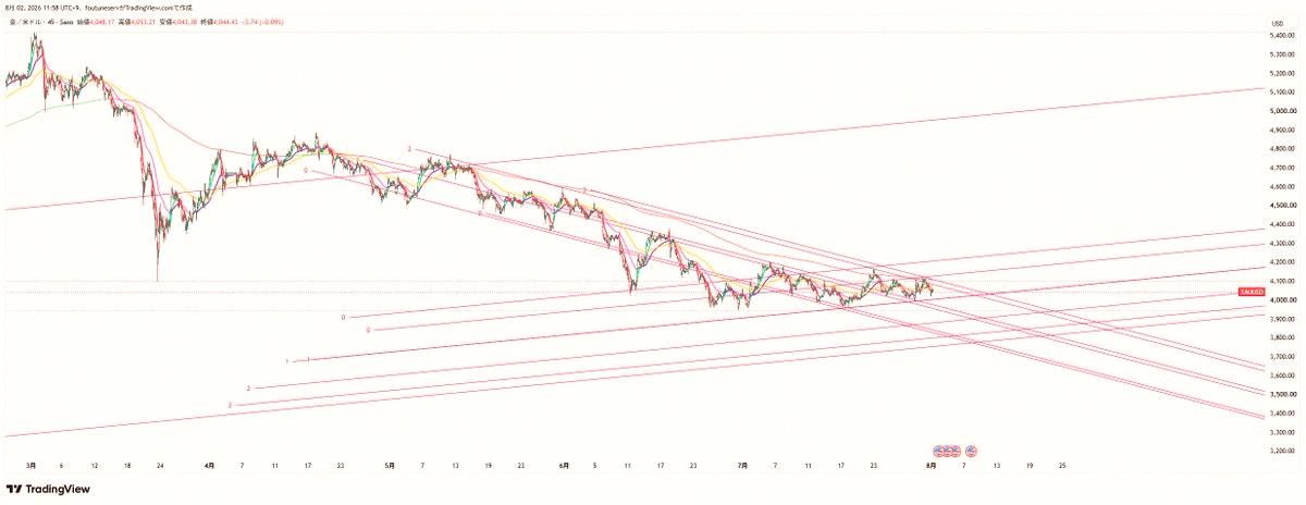 Hasfsan's tweet photo. Gold isn't at its bottom yet! https://t.co/TtiPc1WvqQ