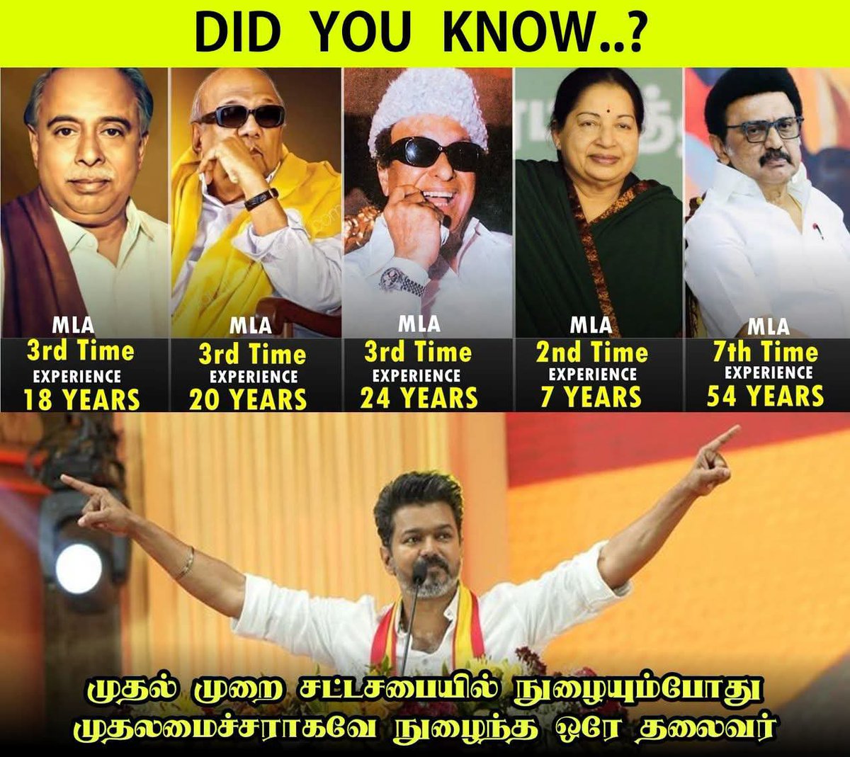 Sha37929513's tweet photo. பேரறிஞர் அண்ணா #மூன்றாவது முறை சட்டமன்ற உறுப்பினராக தேர்ந்தெடுக்கப்பட்ட போது தான் அவர் முதலமைச்சராக பொறுப்பேற்றார்.. 

 கலைஞர் #மூன்றாவது முறையாக சட்டமன்ற உறுப்பினராக தேர்ந்தெடுக்கப்பட்ட போது தான் அவர் முதலமைச்சராக பொறுப்பேற்றார்..

MGR #மூன்றாவது முறையாக சட்டமன்ற உறுப்பினராக தேர்ந்தெடுக்கப்பட்ட போது தான் அவர் முதலமைச்சராக பொறுப்பேற்றார்..

ஜெயலலிதா #இரண்டாவது  முறையாக சட்டமன்ற உறுப்பினராக தேர்ந்தெடுக்கப்பட்ட போது தான் அவர் முதலமைச்சராக பொறுப்பேற்றார்..

ஸ்டாலின் #7வது முறையாக சட்டமன்ற உறுப்பினராக தேர்ந்தெடுக்கப்பட்ட போது தான் அவர் முதலமைச்சராக பொறுப்பேற்றார்..

ஆனால்..
 தான் சந்தித்த #முதல் தேர்தலிலேயே வெற்றி பெற்று முதலமைச்சராகவே சட்டமன்றத்திற்குள் நுழைந்த முதல் தலைவர்..  ஒரே தலைவர் தளபதி விஜய்.. ❤️✨