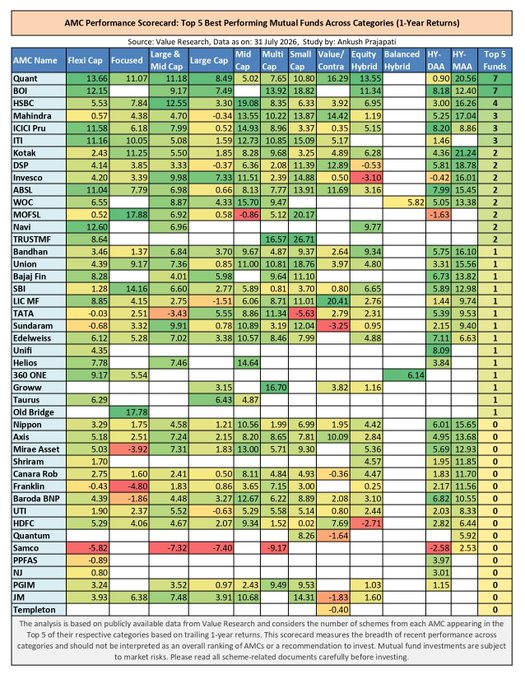 BaldBulls's tweet photo. Which AMC has the widest bench of top-performing mutual funds? 👇
#MutualFunds https://t.co/jU2m3DJKNb