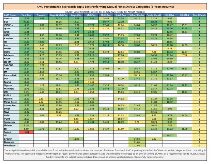 BaldBulls's tweet photo. Which AMC has the most Top-5 performing mutual funds across categories based on 3-year returns?
#MutualFunds https://t.co/zr5oJIkNTe