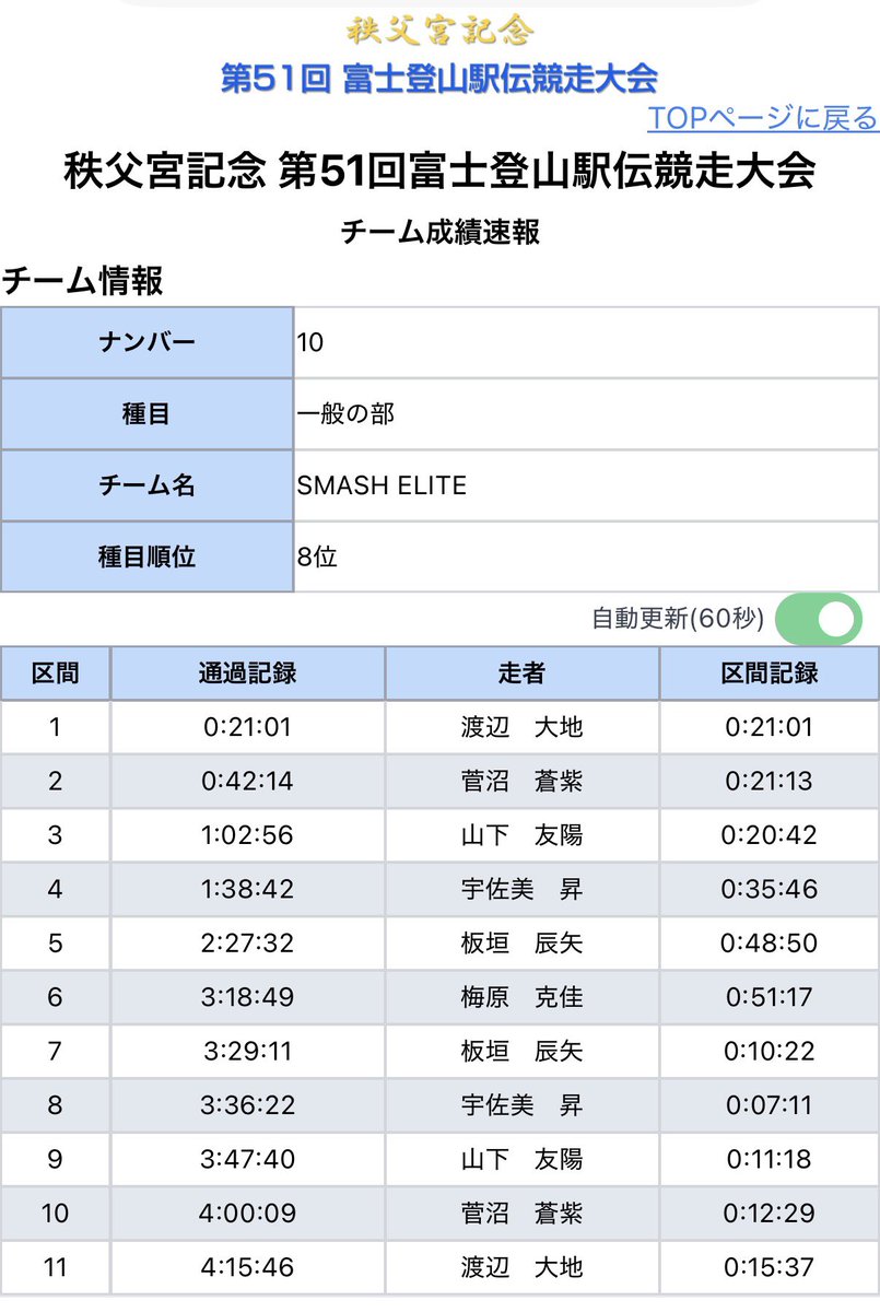 yuhi44798097's tweet photo. #富士登山駅伝

SMASH ELITE  4:15:46  8位

3区 20'42 区間2位(総合5位)
9区 11'18 区間賞🏆(総合1位)

日本一過酷と言われる駅伝大会に初参加🏃‍♂️

チームでは4年目で初の10位以内の達成、そして個人では9区で区間賞を取ることができて良かった！

蒼紫誘ってくれてありがとう👍 https://t.co/wibPBoKtF5