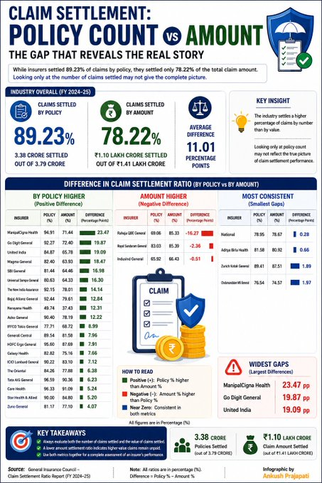 BaldBulls's tweet photo. Claim Settlement Ratio : General Insurance
Policy Count vs Amount 👇 https://t.co/70AV1aTarg