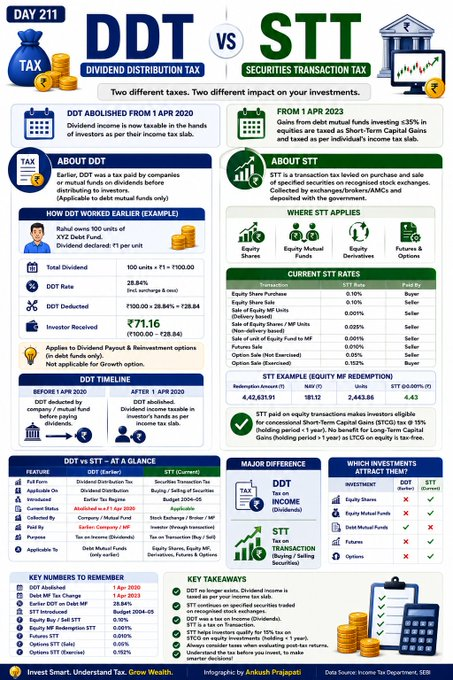 BaldBulls's tweet photo. Day 211 | DDT vs STT

Not every investment tax works the same way.

DDT was a tax on dividend distribution and was abolished in 2020, while STT remains applicable on eligible stock market transactions.

Understanding these taxes helps investors evaluate their actual returns and https://t.co/UmccbBbZtF