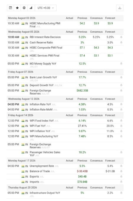 BaldBulls's tweet photo. Indian Economic Calendar for Aug 2026 👇 https://t.co/ycp5cJrAX9