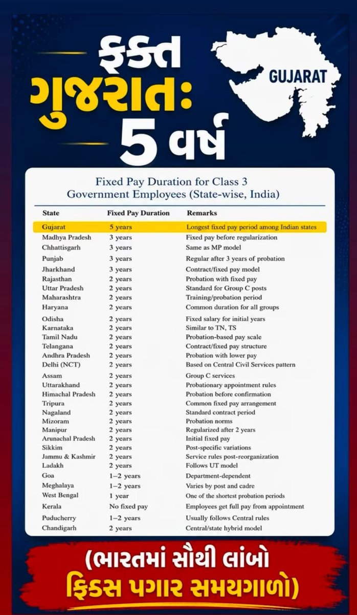 sureshbhai43027's tweet photo. Remove fix pay in Gujarat.
@devanshijoshi71 
@YAJadeja 
@VtvGujarati https://t.co/7IdV1XYQiT
