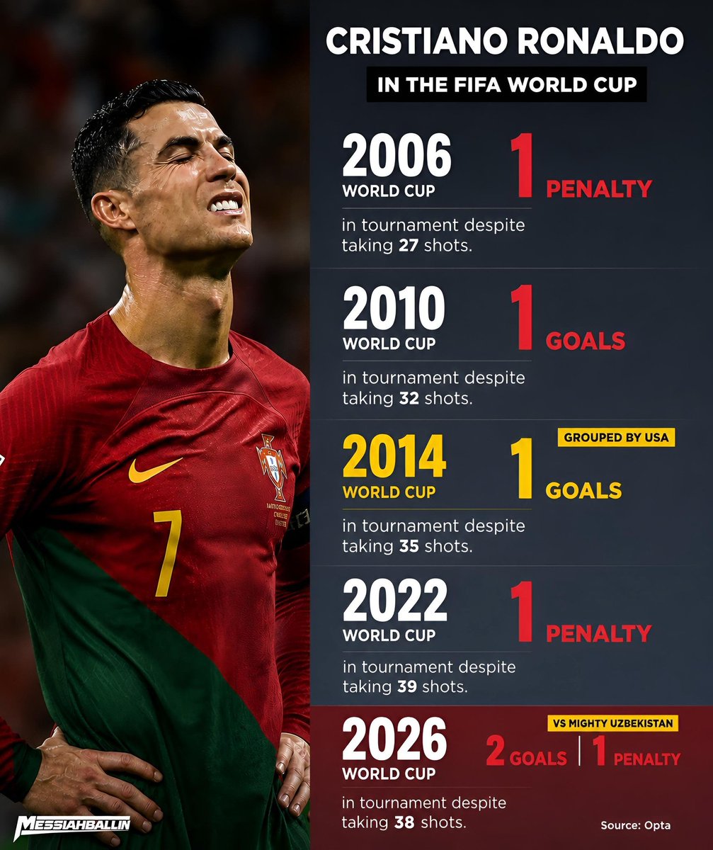 DATWINZ028's tweet photo. @GOAT_7Siuu @NoodleHairCR7 @arielipillo Penalty King 🇵🇹 https://t.co/MVfxTZGhoS