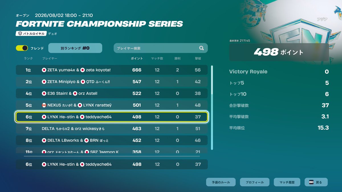 teddyache64's tweet photo. グランドファイナル6位（＄２０００）
２日目１位🥇 https://t.co/XeiCViXmF1