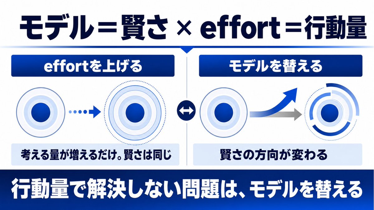 kurousa_drop365's tweet photo. ここ、めちゃくちゃ勘違いしてる人多いんですが。

effort（思考時間とか推論レベルとも言うやつ）を上げても、モデルは賢くならないんですよね。effortは努力量であって、地頭の良さの調整レバーではない。

わかりやすさ優先で言うなら、モデル＝賢さ × effort＝行動量。

逆もそうで。低effortを舐めてる人がいるけど、賢さは変わってない。減ってるのは考える量だけで、地頭はそのまま。軽い仕事なら低effortで十分なことが多くて、速いぶん得をすることもある。

世の中、行動量で解ける問題と、行動量だけでは解けない問題があるじゃないですか。AIも同じで。effortを上げても動かないときは、思い切って別のモデルを持ってくるとあっさり解けることがある。

具体例を言うと、今日あるモデルに日本語の文章を何度も直させて、effortを上げても直らなかったものが、モデルを替えたら一発でした。

上げて粘るか、替えるか。効くのはだいたい後のほう。単一モデルで粘りがち、当たり前のようで結構やりがちなので。
