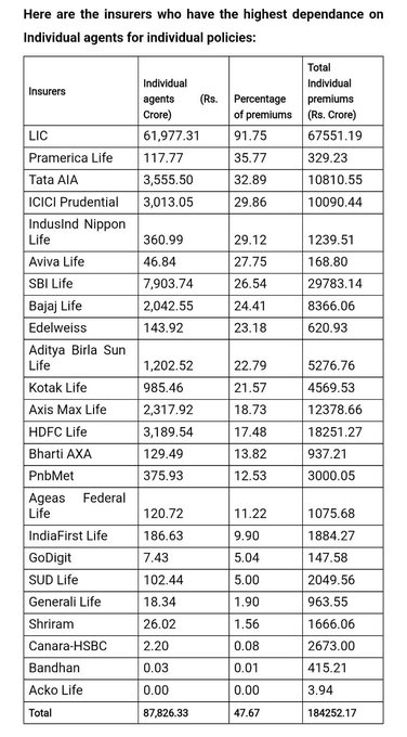 BaldBulls's tweet photo. Dependency on Individual Agents for Insurers 👇 https://t.co/uyJ3Ps6T2s