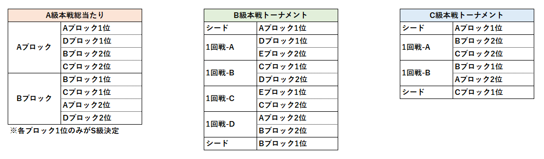 fibali_official's tweet photo. ／📢 FIBALI.9
　予選組み合わせ決定🔥
＼

予選・本戦リーグの組み合わせを確定致しました！
明日にかけてDiscordチャンネル内にて順次案内します
今すこしお待ち下さいませ https://t.co/5cCzhlRcOf