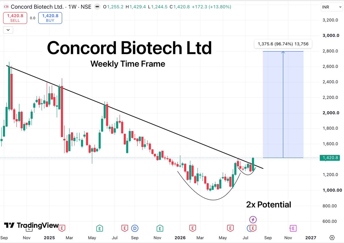 TradeTeam_'s tweet photo. The next wealth creators are often bought during corrections. Here’s my handpicked list of longterm stocks available at deep discount.

1. Concord Biotech Ltd
2. Ramkrishna Forgings Ltd
3. REC Ltd
4. Amara Raja Energy & Mobility Ltd

All of these backed by strong base formation & massive upside potential.

#StockMarketIndia #BreakoutStock #StocksToWatch #StocksToBuy #StocksInFocus #SwingTrading #Investing #Stocks