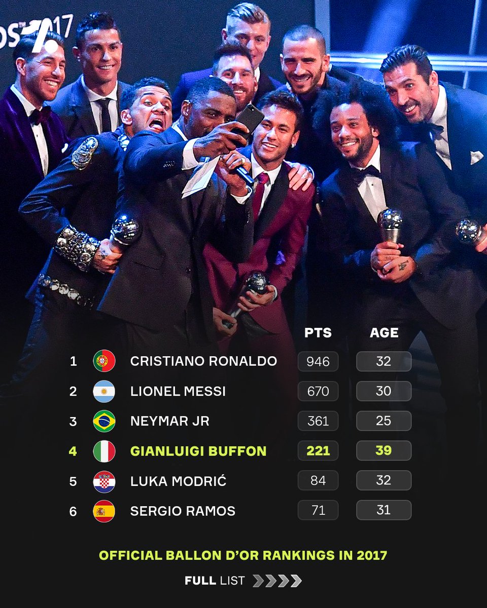 OneFootball's tweet photo. It’s crazy to think Gianluigi Buffon was THAT good he finished 4th in the 2017 Ballon d’Or rankings... at the age of 39 🤯🧤

Most footballers wouldn’t even come close to the top 20 when they’re almost 40, but the Italian remained a brick wall throughout the entirety of his career 🧱

An undeniable legend of the game 🙇‍♂️