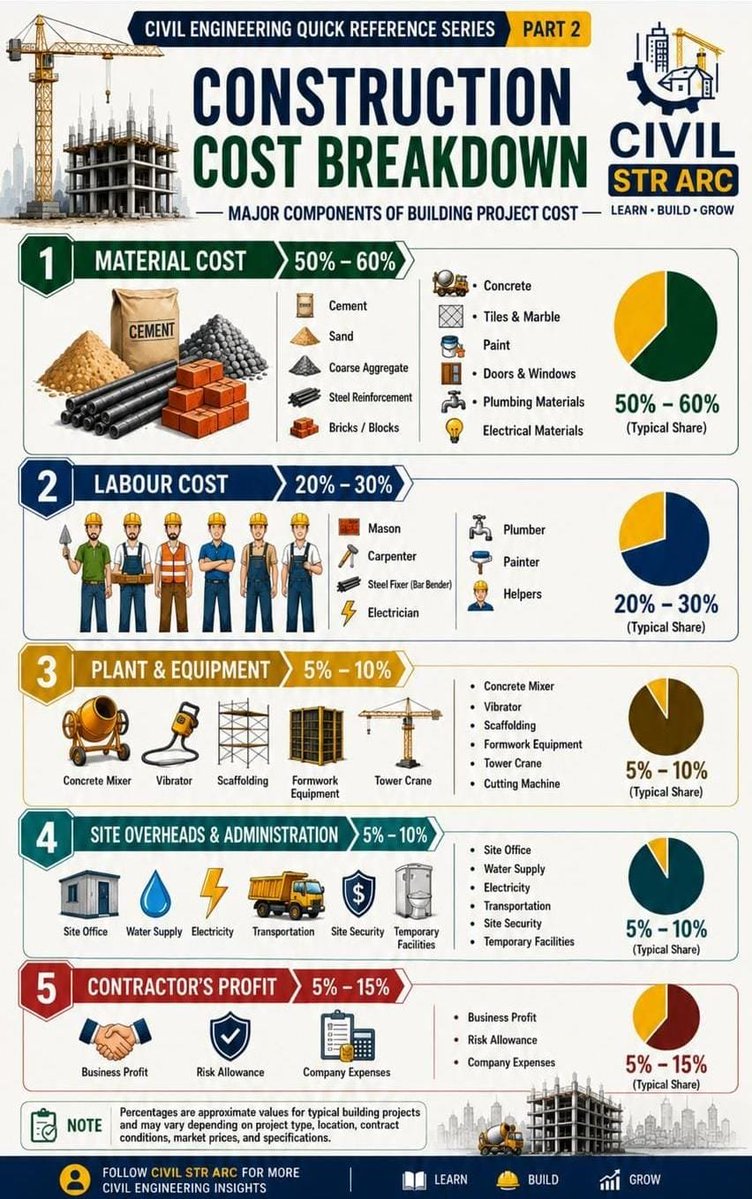 CIVIL_STR_ARC's tweet photo. 🏗️ Construction Cost Breakdown | Civil Engineering Quick Reference – Part 2 

#CivilEngineering #ConstructionManagement #QuantitySurveying #CostEstimation #ProjectManagement #SiteEngineer #Construction #EngineeringStudents https://t.co/RNymz1SCN5