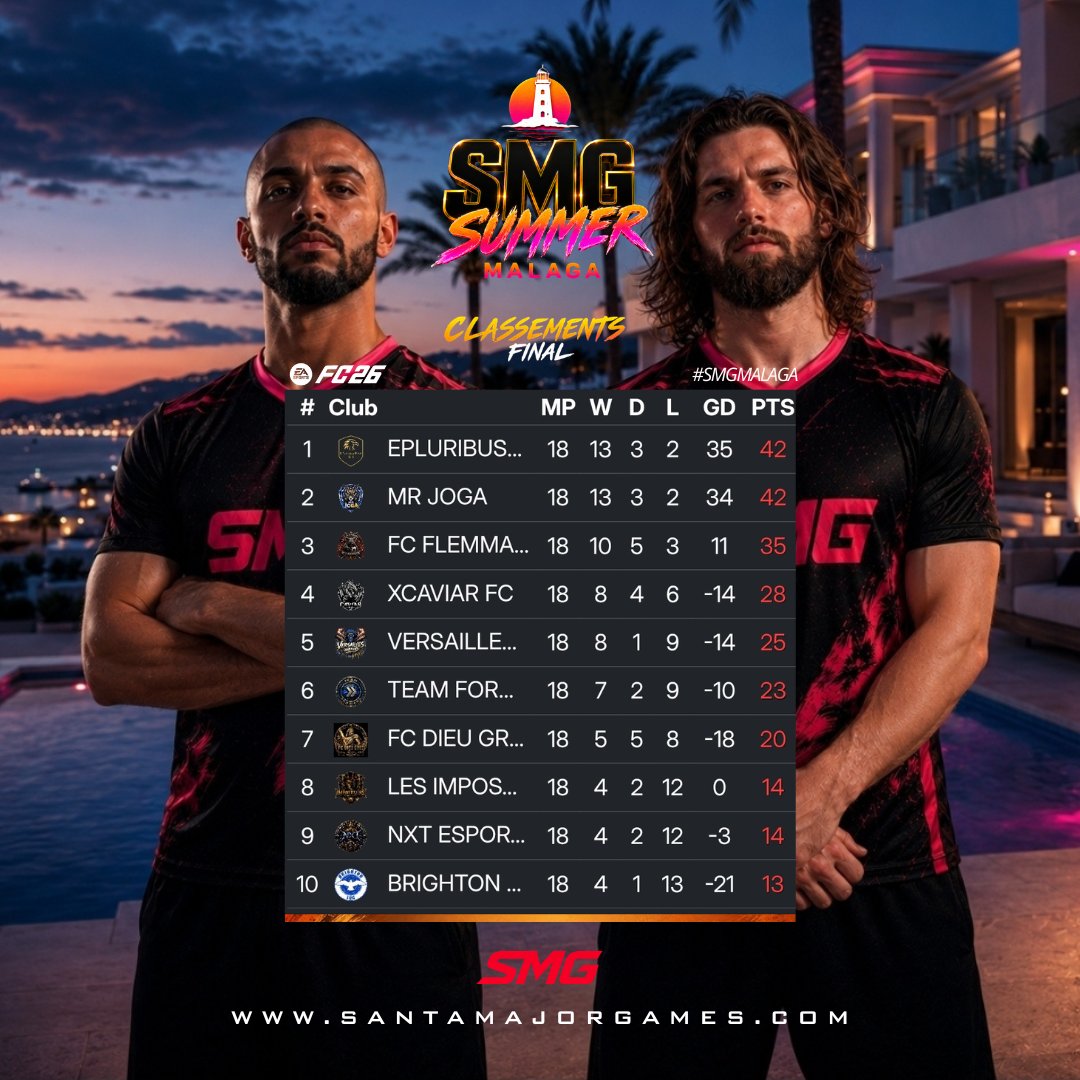 SMG_TheGame's tweet photo. 🏆 SMG SUMMER MALAGA – PODIUM FINAL

🥇EPLURIBUSUNUM 
🥈MR JOGA
🥉FC FLEMMARDS 

Un immense bravo aux trois équipes qui composent ce magnifique podium ! 

Merci à tous les clubs pour leur implication, leur fair-play et leur sérieux tout au long de la compétition. ☀️ https://t.co/74rTLKYAz7