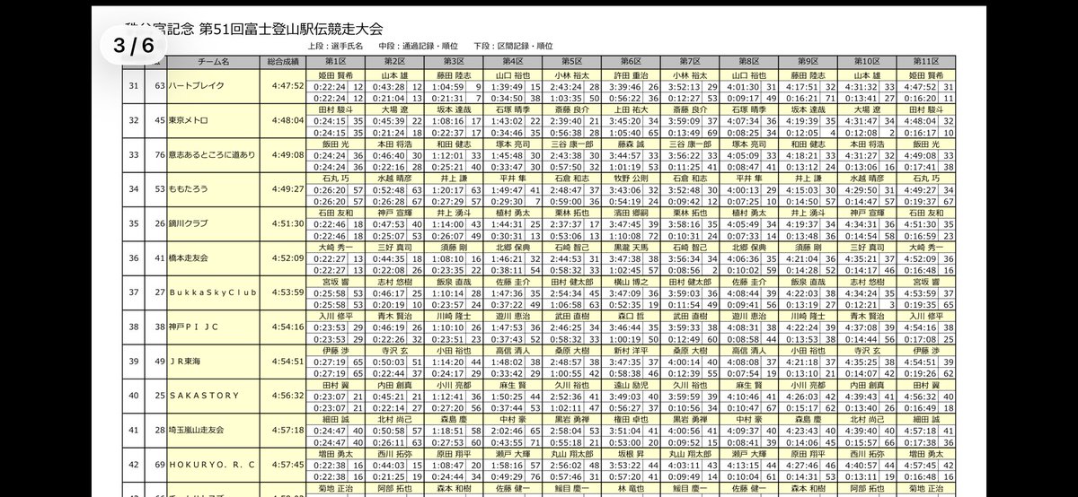 sonimaro12's tweet photo. 富士登山駅伝
5区 4.24km 53'06 区間13位
7区 3.66km 10'31 区間24位
鏑川クラブ 一般の部35位
今年も日本一の富士山に挑んできた。
昨年同様過酷な上りの5区と大砂走りの7区。
上りは序盤からキツくてしんどかったけど意外とペースは良くて8人抜き。
下りも去年の経験で多少攻められた。
また来年！ https://t.co/BYKqtWCojQ