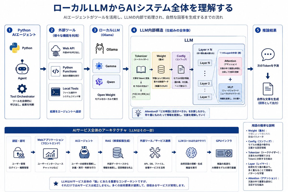 GOKONISHI's tweet photo. 生成AIを学ぶ中で、自分のPCにローカルLLMを構築し、Pythonから呼び出してAIエージェントを作成。ツールを呼び出しながら自律的に処理するところまで実装しました。

さらにLLMの内部も学習中。

Weight
Config
Tokenizer
Layer
Attention
これらが連携して「次のToken」を予測し、自然な文章を生成しています。
AIは一つのプログラムではなく、多くの技術の組み合わせで動く巨大なシステムだということが、ようやく見えてきました。
#AI #生成AI #LLM #Python #AIエージェント #Ollama #OpenWeight #AI開発