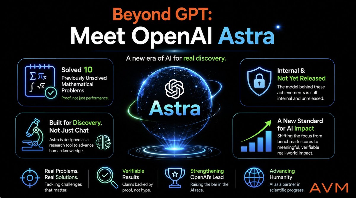 AvmConsulting's tweet photo. OpenAI unveiled Astra by solving 10 unsolved math problems—not by chasing benchmarks. A bold move that positions AI as a research partner, not just a chatbot. #OpenAI #ArtificialIntelligence #GenerativeAI #AIInnovation #AVM https://t.co/D8qF1zIrfo
