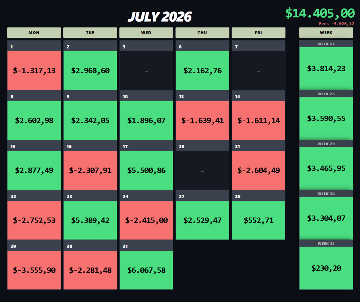 floWtrad3r's tweet photo. Net PnL results:

June: $20,887 with total fees $2283
July: $14,405 with total fees $5026

July was difficult and made a lot of mistakes but kept losses manageable which is of most importance. https://t.co/4vIHDUgAaV