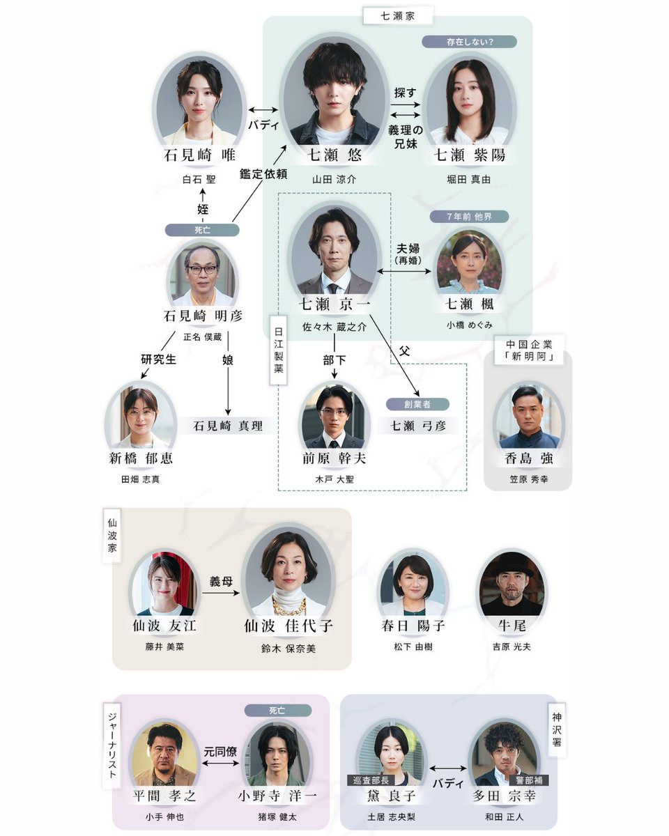 ichijigen_ytv's tweet photo. ❮ 💠 相関図 💠 ❯

”ジュモク””ログゼロ””日江製薬の闇”
”春日･仙波･京一のつながり””謎の男･牛尾”……
謎が渦巻く第5話、ぜひリアタイを🔍✦

5話放送まであと1時間🕰️𓈒𓏸

4話配信はまもなく終了⚠️
🔗https://t.co/HCArbXQ7xx

第𝟓話 今夜𝟏𝟎:𝟑𝟎
『#一次元の挿し木』
#山田涼介 https://t.co/KjDBb0jCTd