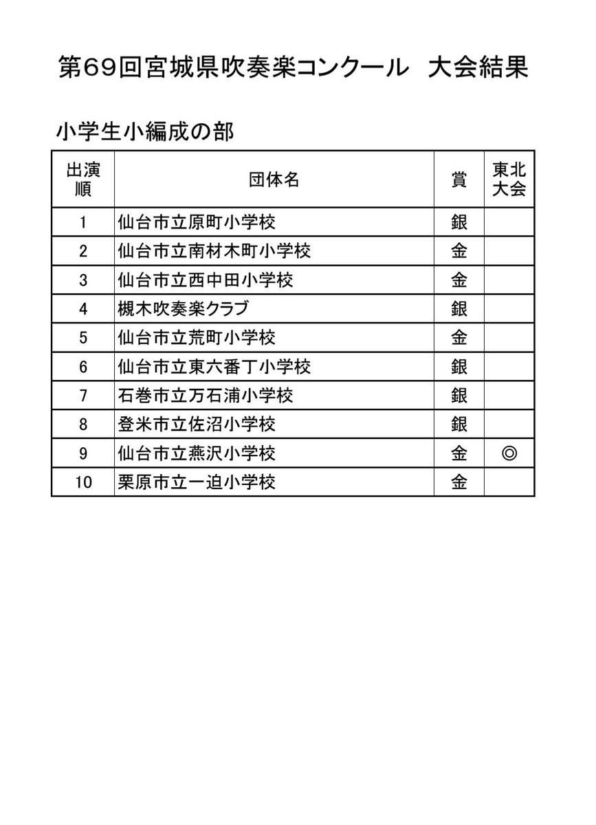 miyagikensuiren's tweet photo. 本日、行われました宮城県吹奏楽コンクールの小学生小編成、小学生、大学、職場・一般の部の結果です。
出演者の皆様お疲れさまでした。無事に4日間の日程を終えることができました。ご協力ありがとうございました。 https://t.co/Nh9OksEJK9