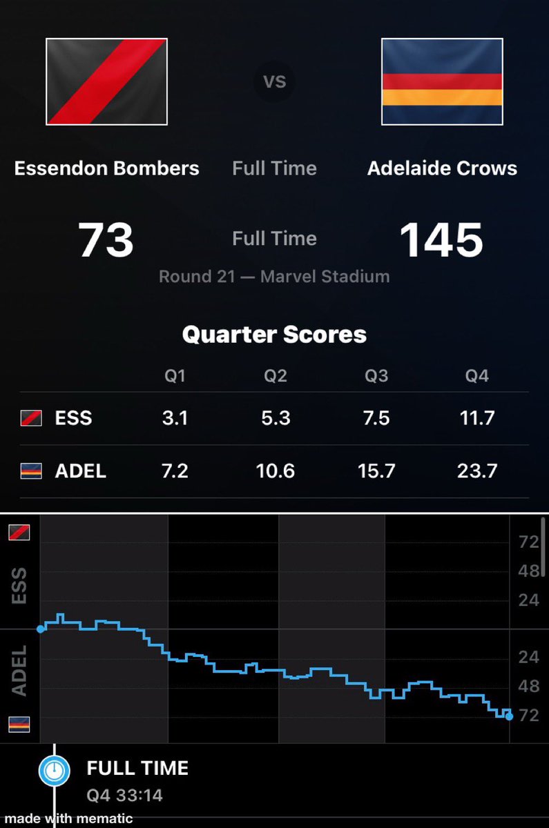 p_terg's tweet photo. 33β14β FT@Marvel
@EssendonFC 3.1 5.3 7.5 11.7 (73): P.Wright 6; H.El Ackhar 2; A.Clarke,* H.Jones, N.Caddy;
@Adelaide_FC 7.2 10.6 15.7 23.7 (145): R.Thilthorpe 5; I.Rankine, B.Dowling, B.Keays 3; T.Walker, C.Ah Chee, J.Rachele 2; H.Hall-Kahan, O.Ryan, A.Ludowyke https://t.co/AYXgKnTx7T