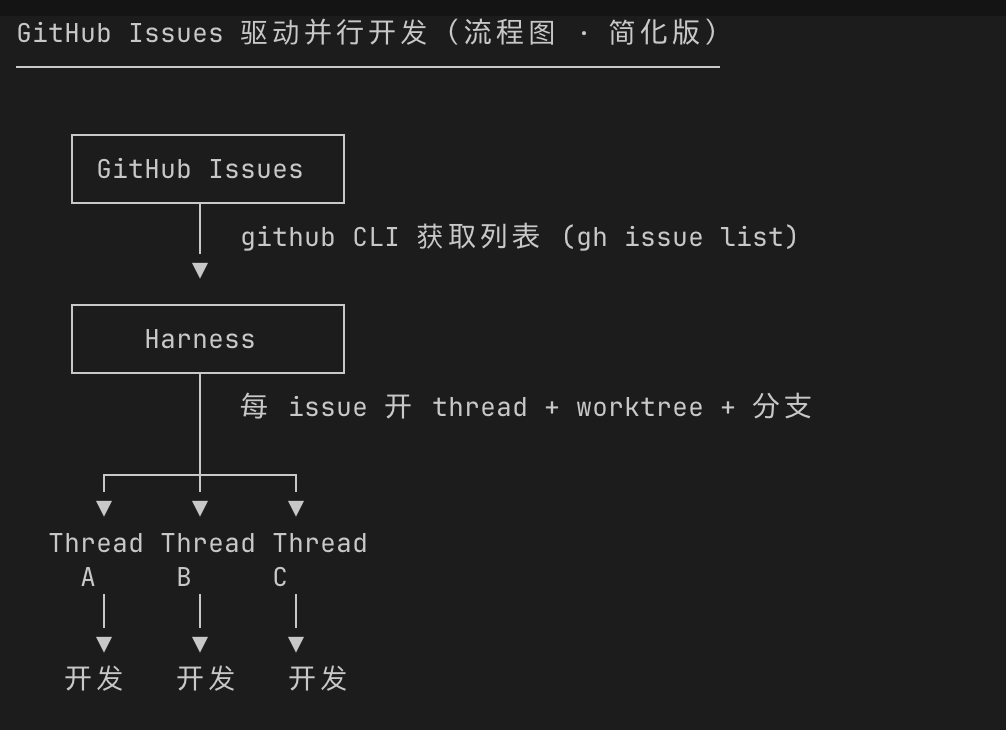 LinearUncle's tweet photo. 一种用 GitHub Issues 驱动的AI并行开发方式：

1. 先写 Issue 描述功能（手写，或用类似 Matt Pocock 老师的 skills 批量生成）
2. 在 harness 里用 GitHub CLI 拉 issue 列表，每个 issue 开一个 thread（会话 + worktree），自动在不同分支上同时开发

亲测 Codex、Herdr (用/herdr skill)都行。
herdr简单多了。