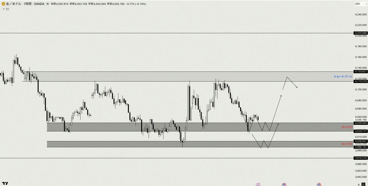 gilvancamil's tweet photo. Gold's gonna make some historic moves starting tomorrow 📈
If you haven't got a position yet, no worries.

Just remember these 3 key zones 👍

Last week was range-bound, but holding near $4000 keeps the mid-to-long term outlook bullish.

We're watching for an upside break https://t.co/v4twRGi1JZ