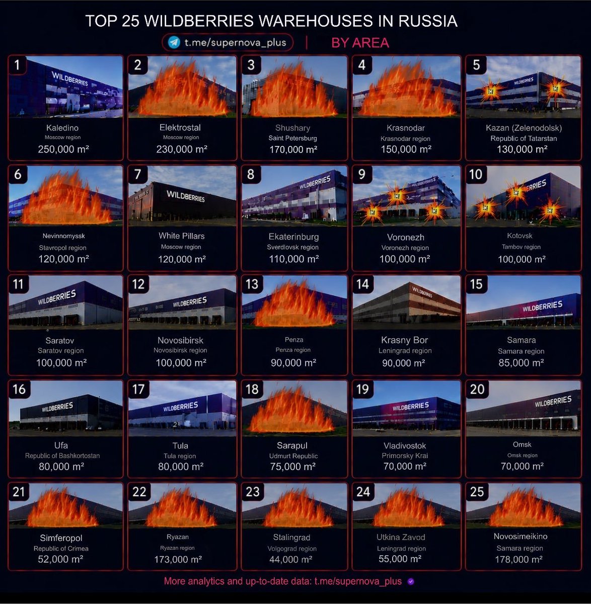 JayinKyiv's tweet photo. As Ukraine destroys its 11th Wildberries location in just under 2 weeks, totaling 47% of the company's total square meters, it's time to update the Logistics Bingo Board!

Adding yet another victim, we welcome the Wildberries facility in Novosimeiko, Samara region.

Current statistics:

Locations Destroyed - 11 of 25 warehouses (44.0%)

Square Meters Destroyed - 1,337,000 m² of 2,822,000 m² (47.4%)