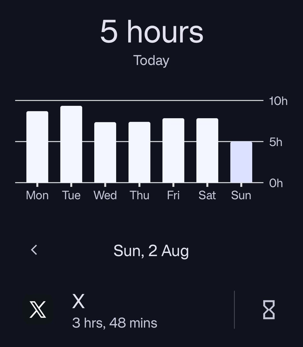justchandanx's tweet photo. Let's do a challenge! 😄

Everyone, share a screenshot of your Screen Time. 👀
Let's see who spends the most time on X (Twitter)! 😂

Me https://t.co/By8SqYbyGJ