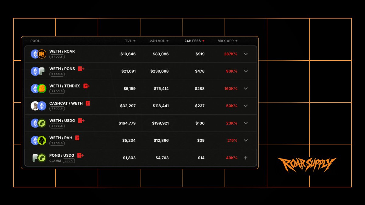roar_supply's tweet photo. Currently the number 1 pool on @giga_dex

Check it out: https://t.co/qaT9OaN2PV https://t.co/ALplcqLPHm