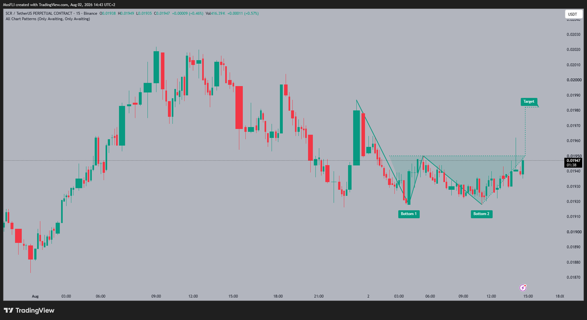 Golden1Team's tweet photo. SCR breaks out from a double bottom pattern. Price now challenges resistance. A move to 0.01980 is expected if momentum continues ๐
#SCR #SCRUSDT #crypto https://t.co/T6yEf2TKrj