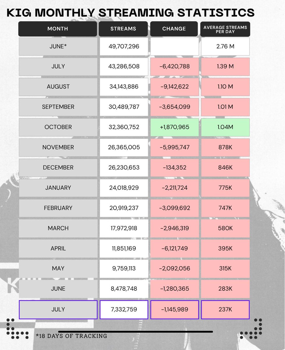 HobiTo1B's tweet photo. KIG's Monthly Streaming Statistics - JULY

Streams dropped to 7M for the first time 🚨 https://t.co/5e6NHUlsXH
