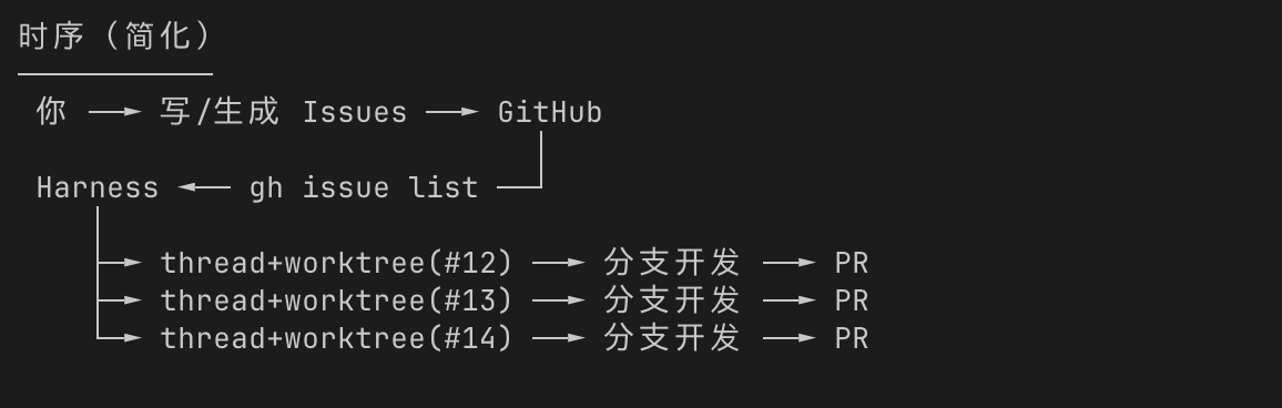 LinearUncle's tweet photo. 一种用 GitHub Issues 驱动的AI并行开发方式：

1. 先写 Issue 描述功能（手写，或用类似 Matt Pocock 老师的 skills 批量生成）
2. 在 harness 里用 GitHub CLI 拉 issue 列表，每个 issue 开一个 thread（会话 + worktree），自动在不同分支上同时开发

亲测 Codex、Herdr (用/herdr skill)都行。
herdr简单多了。