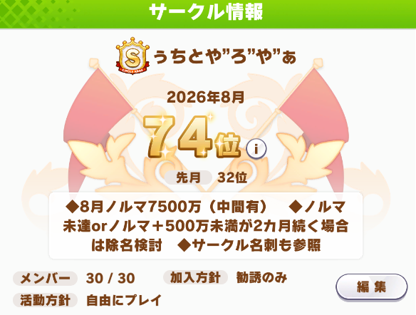 kentu0417's tweet photo. 【8月加入 1名募集】
現在74位（2025/12以降A+↑維持中）
100位以内を目標に活動しています。
・希望：1億以上稼げる方(要相談。ノルマ変えるかも･･)
・基本無言、Discord無し
サークルルール等は以下参照
https://t.co/E7KUPQ6Rjb
#ウマ娘サークルメンバー募集
#ウマ娘サークル募集
#ウマ娘サークル https://t.co/4pUpy9FhzE