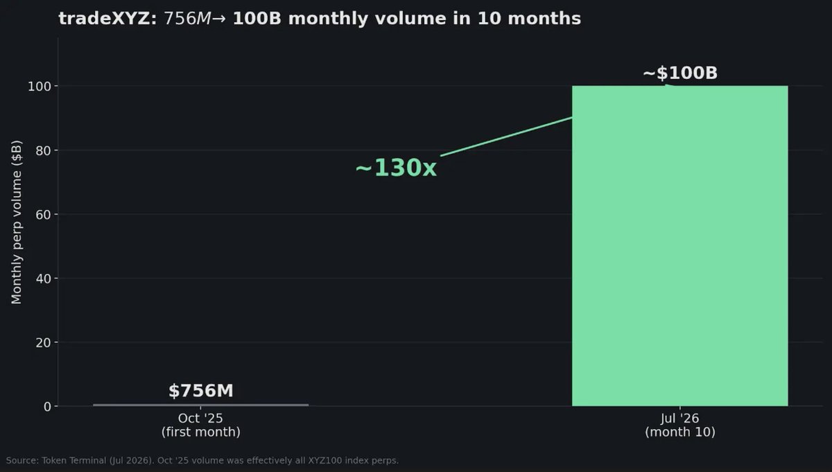 andyyy's tweet photo. HIP-3 is the growth story for this bear cycle.

There is no second best. https://t.co/uWhfI8sFsf