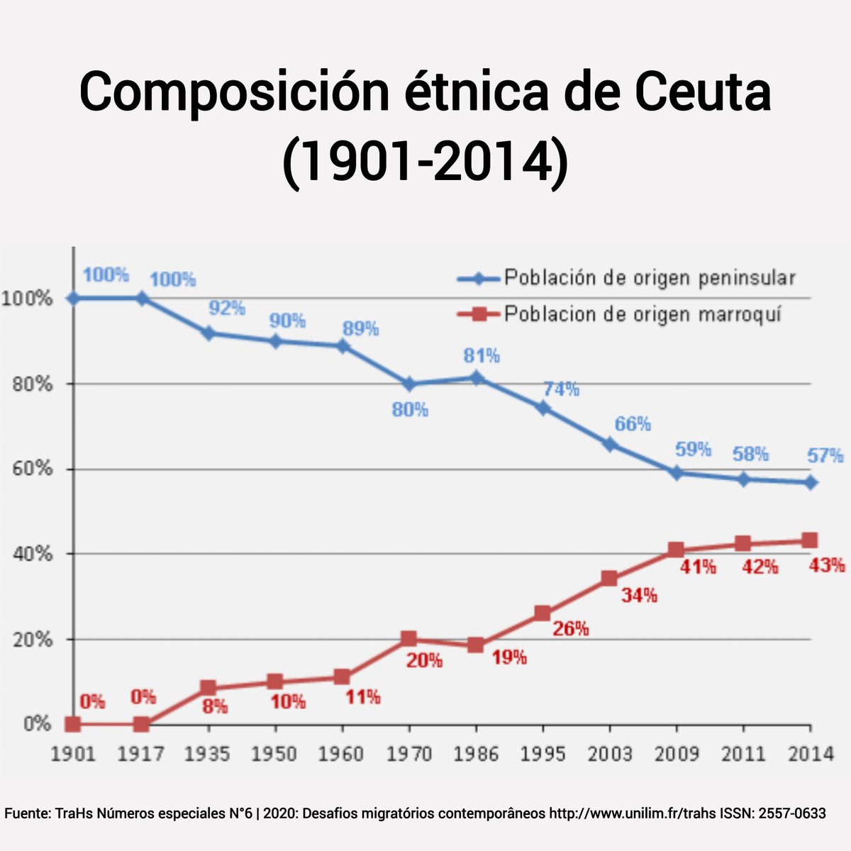 Refractario2's tweet photo. La invasión de Ceuta y de Melilla no es de ahora, es de hace décadas. Sólo falta la estocada final porque la quinta columna ya la tenemos.

Es cuestión de tiempo, es cuestión de demografía. https://t.co/k4DnVKZV6w