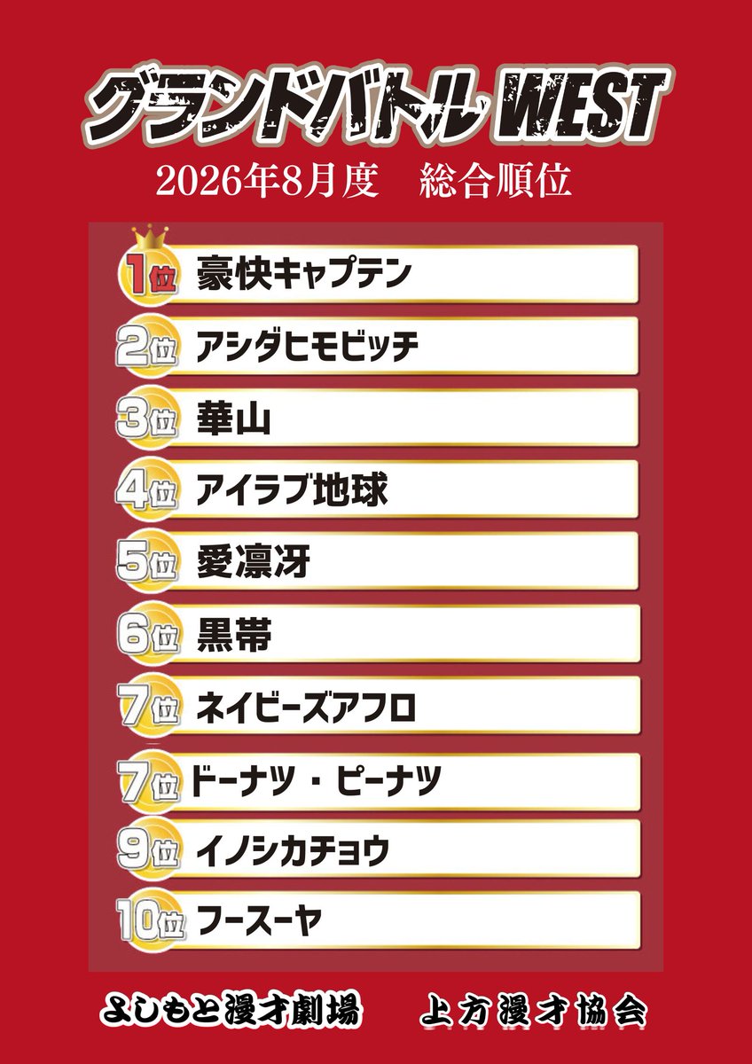 manzaigekijyo's tweet photo. ◤　　　　　　      　◥
  グランドバトルWEST
      🏆総合順位🏆
◣　　　　　　     　◢

1位　#豪快キャプテン
2位　#アシダヒモビッチ
3位　#華山
4位　#アイラブ地球
5位　#愛凛冴
6位　#黒帯
同率7位  #ネイビーズアフロ
同率7位 #ドーナツ・ピーナツ
9位     #イノシカチョウ
10位   #フースーヤ　

芸歴9年目以上、極メンバーのネタバトル🎙
大阪で今、イチバン面白い芸人が決まるグラバト✨

総合優勝は #豪快キャプテン でした！