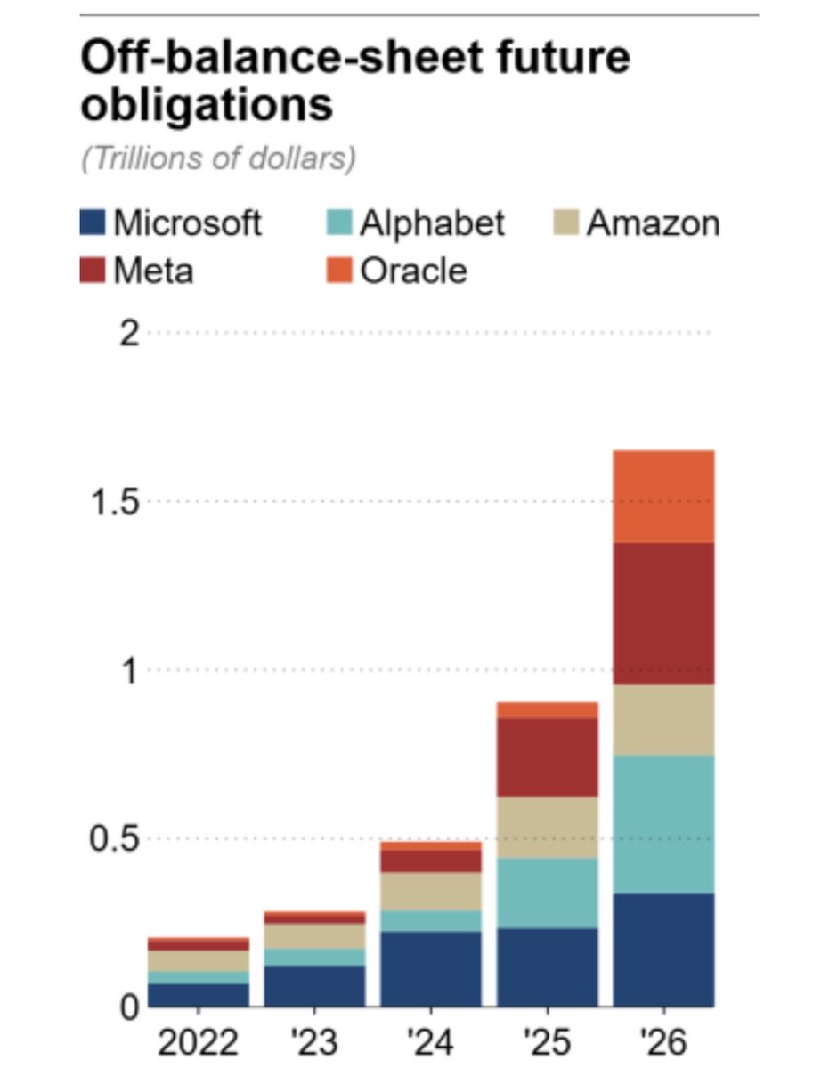 ichbinGisele's tweet photo. “Hidden debt at U.S. tech giants swelled eightfold in roughly four years to an estimated $1.65 trillion as artificial intelligence investments ballooned, a Nikkei study shows, exceeding actual debt and making it tougher for investors to assess risk.”

🔗 https://t.co/nfPDbLX1bt https://t.co/3RqXj3tarv
