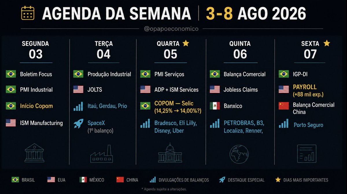 opapoeconomico's tweet photo. Semana pesada chegando.

Copom decide a Selic na quarta, mercado espera corte de 0,25 p.p. pra 14,00%.

Payroll na sexta, expectativa de +88 mil vagas nos EUA.

E temporada de balanços no Brasil: Itaú, Bradesco, Petrobras, Gerdau, Prio, B3, Localiza, Renner, Magalu.

Nos EUA: SpaceX divulga o 1º balanço como empresa pública. Eli Lilly, Disney, Uber e Airbnb também reportam.