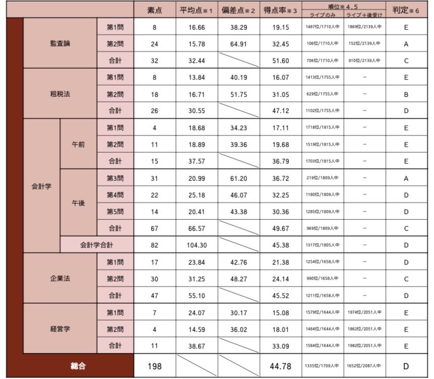 OujqT6's tweet photo. 58生はこっから偏差値が9上がると聞いたとこがあります。 https://t.co/dQT6QbzEqB