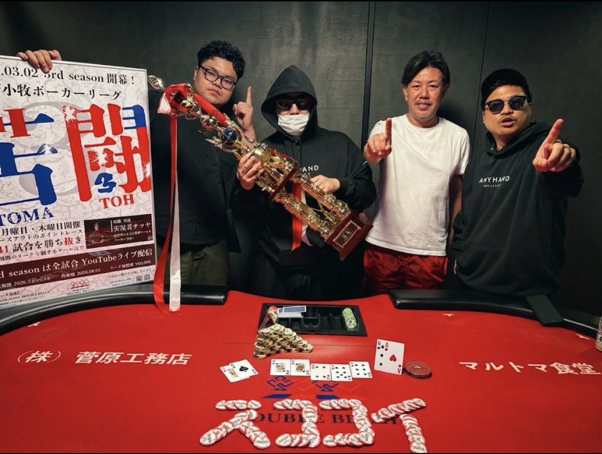 doublebelly_NLH's tweet photo. 2026.8.2(日)
⚔️苫闘3rd 決勝⚔️

🏆優勝――スココイ王国
監督:サンセイ
選手:SAEKI、tokipay、たきち

リーグ優勝、そして決勝も制覇。
スココイ王国、完全制覇。

おめでとうございます。

ご参加いただいた全チーム、関係者の皆様、ありがとうございました🙇

#苫闘 #ポーカー #苫小牧 https://t.co/ha9T2z5vmN