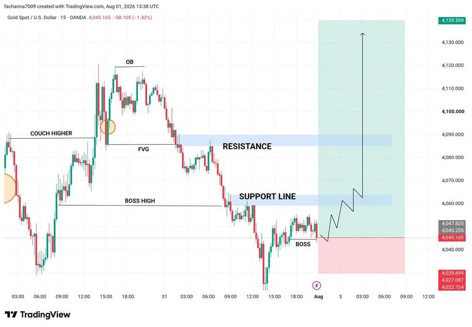 BarkatAli946076's tweet photo. #XAUUSD Buy ALERT – GOLD
ON MONDAY
Entry: 4041 – 4035
Target Levels (TPs):
TP1: 4043
TP2: 4046
TP3: 4049
TP4: 4052
TP5: 4055
TP6: 4058
TP7: 4061
Stop Loss: 4025
#XAUUSD #GoldTrading #ForexSignals
#SmartMoneyConcepts #ICT #PriceAction
#FCNOM #FYP #Recommended #Trending https://t.co/4dRTV6nCWC