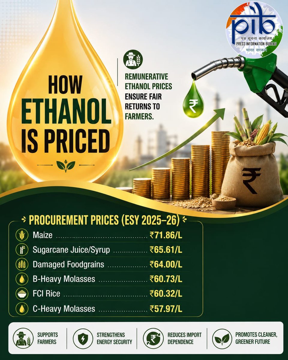 PIB_India's tweet photo. E20 strengthens energy security while supporting farmers through a fair and transparent ethanol pricing system

@PetroleumMin #FuelTheFacts #EthanolBlendingProgramme #EthanolBlending 

(2/3) https://t.co/vnYLIIeK2c