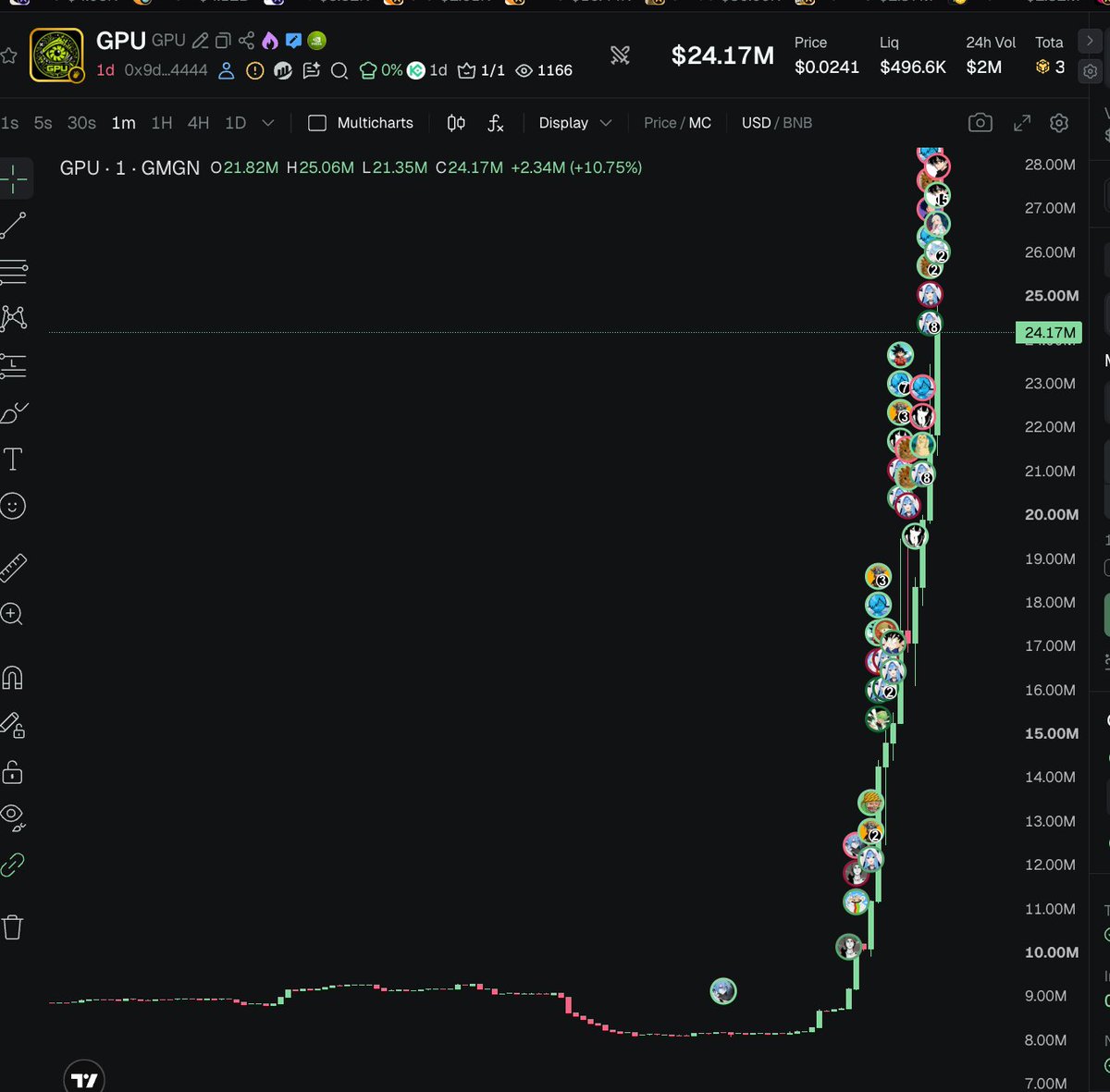 jaeseem's tweet photo. GPU on Four Meme is at 24M as NVDA pair:
https://t.co/5ypymuwaGn

We should send LLM aswell, since it is growing fast like GPUs

我们也应该发一个 LLM，因为它现在的增长速度和 GPU 一样快。
https://t.co/gGmckX5RNu https://t.co/hPaNSMYyWh