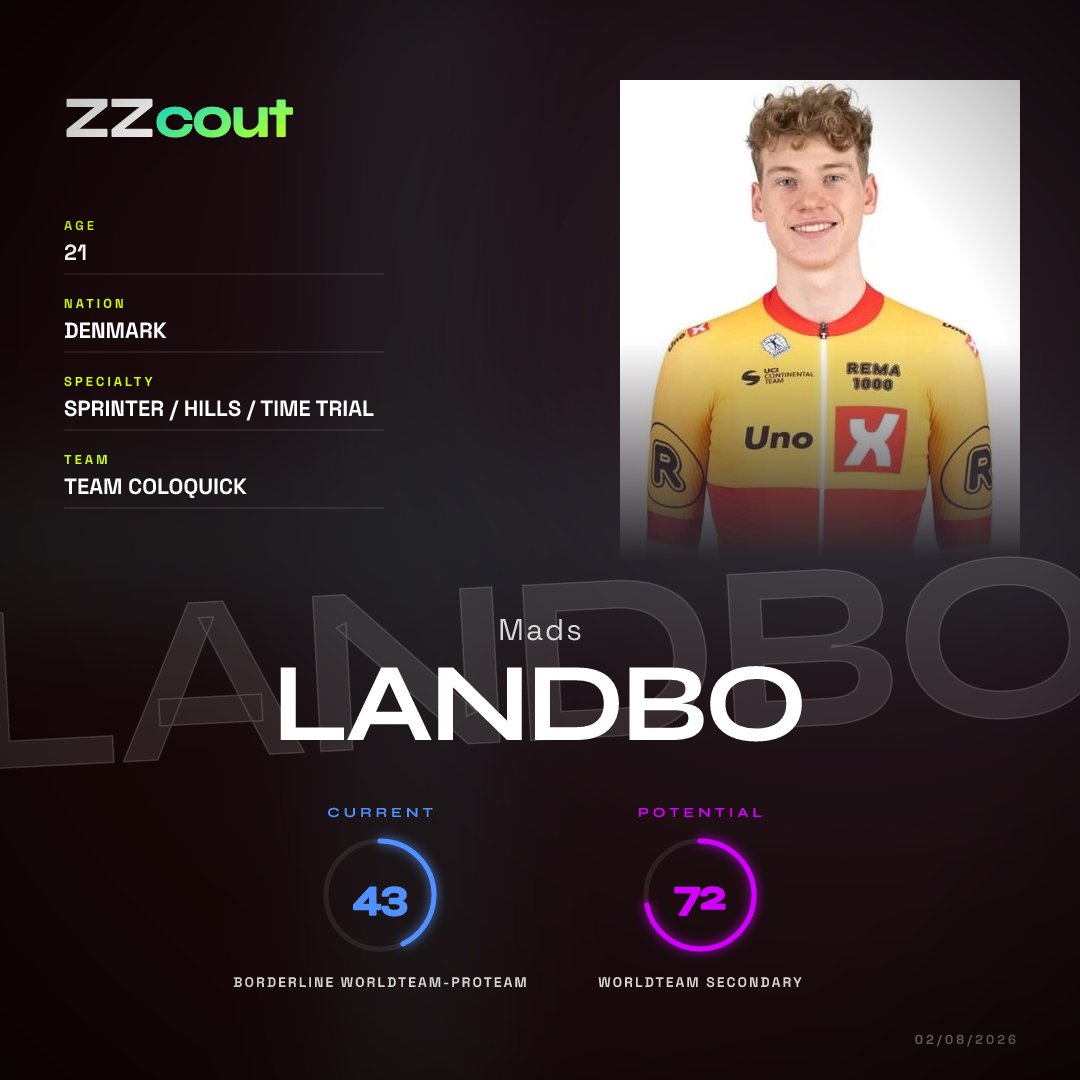 ZipiZapismo's tweet photo. Movistar Team ha fichado a Mads Landbo

El ciclista danés es un gran desconocido para el gran público no para los seguidores del ciclismo sub23 mundial

Qué puede aportar el joven danés al equipo telefónico? Os lo cuento en este hilo

🖋⬇️ https://t.co/HK3ItEraDp