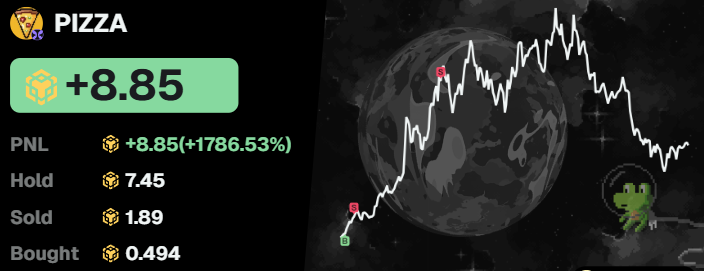coromaroco's tweet photo. 🚨 $288 turned into $5,270+ profit on $PIZZA 🍕

A wallet spotted $PIZZA early when the market cap was only $62.21K and put in just $288.

That small bet caught a massive move.

$PIZZA later surged all the way to a $1.4M market cap, delivering nearly an 18x gain from the entry point.

The wallet has already taken some profits, selling around $1,100 worth of tokens, while still holding approximately $4,460 worth of $PIZZA.

A small early entry, strong conviction, and patience paid off.

CA:
`0x8554d38b95e4f7ca11d391008627df30b2b07777`

Wallet:
`0x96de24a3abdd83508c5195bca66dca2fe6788f19`