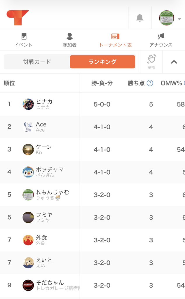 miog07's tweet photo. 久しぶりのポケカはなんとか勝ち越しで終了 じゃんけん大会は前回に続き決勝で負ける運の無さ笑笑
メガレックウザexのデッキを使いました
改善点も見つかって良かった https://t.co/dpxznydWMo
