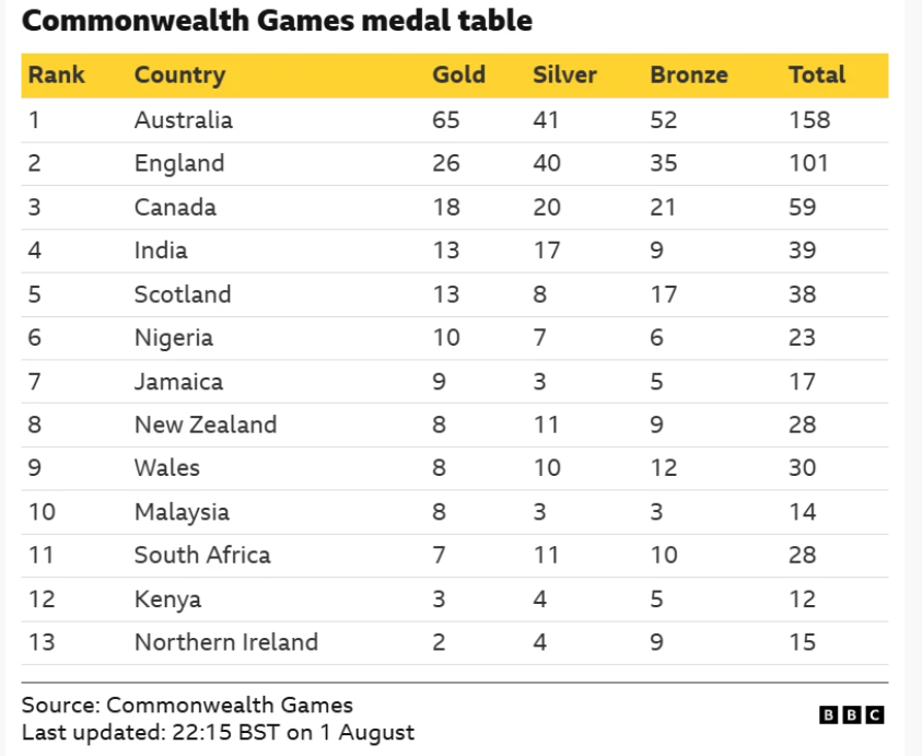 EmmanuelInvest's tweet photo. 🏅 COMMONWEALTH GAMES MEDAL TABLE (Updated 22:15 BST | Aug. 1)
📊 Top 10 Nations

🥇 Australia — 65🥇 | 41🥈 | 52🥉 | 158 Total
🥈 England — 26🥇 | 40🥈 | 35🥉 | 101 Total
🥉 Canada — 18🥇 | 20🥈 | 21🥉 | 59 Total
4️⃣ India — 13🥇 | 17🥈 | 9🥉 | 39 Total
5️⃣ Scotland — 13🥇 | 8🥈 | 17🥉 | 38 Total
6️⃣ Nigeria — 10🥇 | 7🥈 | 6🥉 | 23 Total
7️⃣ Jamaica — 9🥇 | 3🥈 | 5🥉 | 17 Total
8️⃣ New Zealand — 8🥇 | 11🥈 | 9🥉 | 28 Total
9️⃣ Wales — 8🥇 | 10🥈 | 12🥉 | 30 Total
🔟 Malaysia — 8🥇 | 3🥈 | 3🥉 | 14 Total

🌍 Notable Positions
🇿🇦 South Africa — 7🥇 | 11🥈 | 10🥉 | 28 Total (11th)
🇰🇪 Kenya — 3🥇 | 4🥈 | 5🥉 | 12 Total (12th)
🇬🇧 Northern Ireland — 2🥇 | 4🥈 | 9🥉 | 15 Total (13th)
🏆 Australia continues to dominate the medal standings with 158 total medals, while England remains second with 101.
#CommonwealthGames #MedalTable #Sports